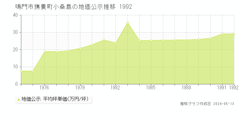 鳴門市撫養町小桑島の地価公示推移グラフ 