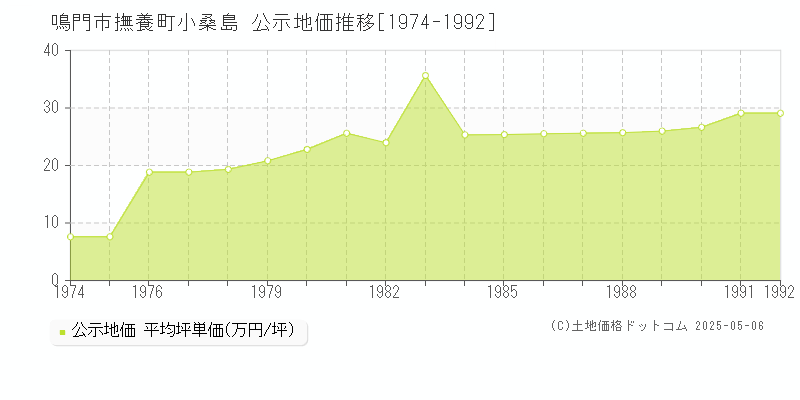 撫養町小桑島(鳴門市)の公示地価推移グラフ(坪単価)[1974-1992年]
