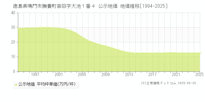 徳島県鳴門市撫養町斎田字大池１番４ 公示地価 地価推移[1994-2025]
