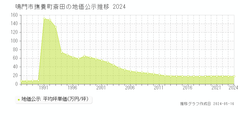 鳴門市撫養町斎田の地価公示推移グラフ 
