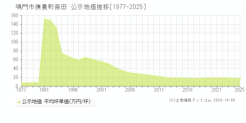 撫養町斎田(鳴門市)の公示地価推移グラフ(坪単価)[1977-2025年]