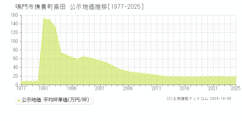 鳴門市撫養町斎田の地価公示推移グラフ 