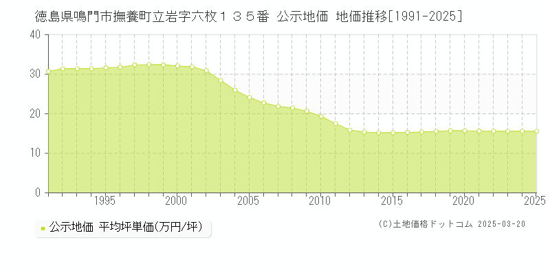 徳島県鳴門市撫養町立岩字六枚１３５番 公示地価 地価推移[1991-2025]