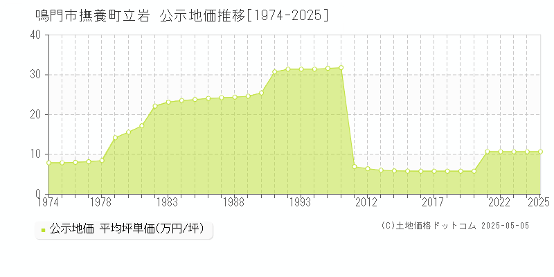 撫養町立岩(鳴門市)の公示地価推移グラフ(坪単価)[1974-2025年]