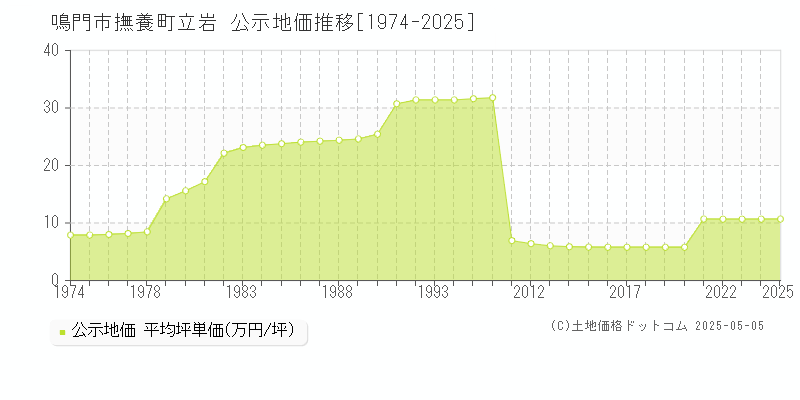 鳴門市撫養町立岩の地価公示推移グラフ 