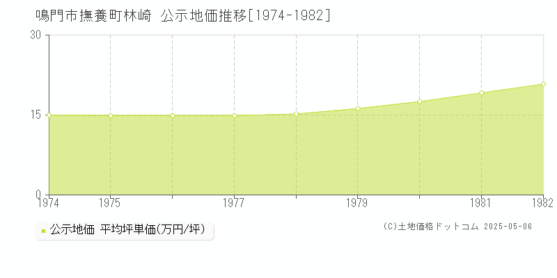 撫養町林崎(鳴門市)の公示地価推移グラフ(坪単価)[1974-1982年]