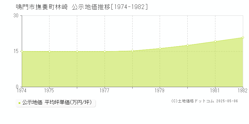 鳴門市撫養町林崎の地価公示推移グラフ 