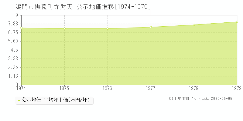 撫養町弁財天(鳴門市)の公示地価推移グラフ(坪単価)[1974-1979年]