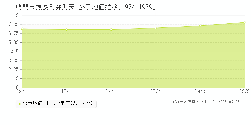 鳴門市撫養町弁財天の地価公示推移グラフ 