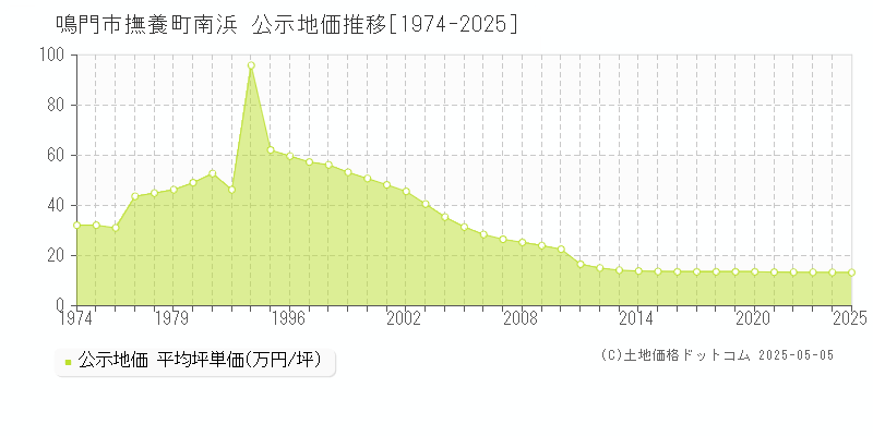 撫養町南浜(鳴門市)の公示地価推移グラフ(坪単価)[1974-2025年]