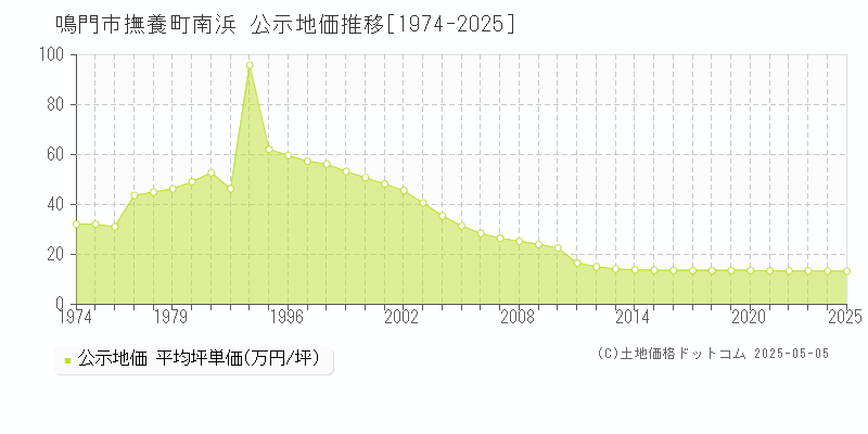 鳴門市撫養町南浜の地価公示推移グラフ 