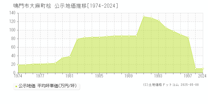 大麻町桧(鳴門市)の公示地価推移グラフ(坪単価)[1974-1997年]