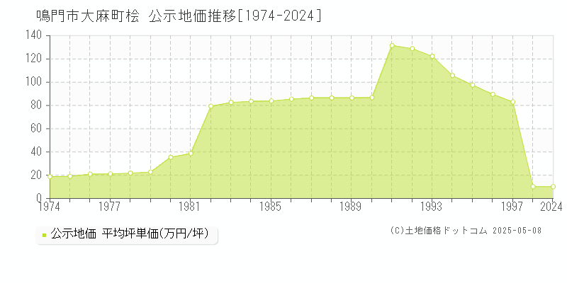 鳴門市大麻町桧の地価公示推移グラフ 