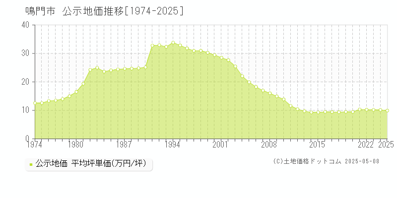鳴門市(徳島県)の公示地価推移グラフ(坪単価)[1974-2025年]