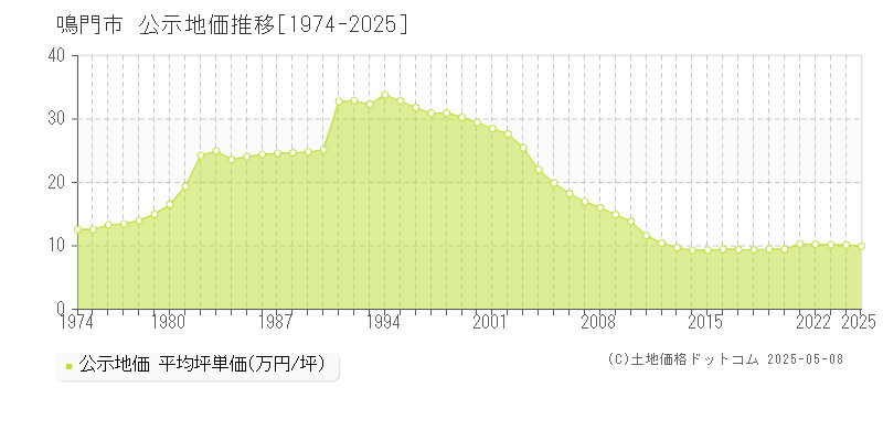 鳴門市全域の地価公示推移グラフ 