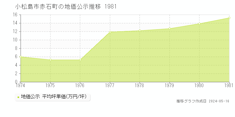 小松島市赤石町の地価公示推移グラフ 
