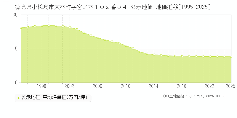 徳島県小松島市大林町字宮ノ本１０２番３４ 公示地価 地価推移[1995-2025]
