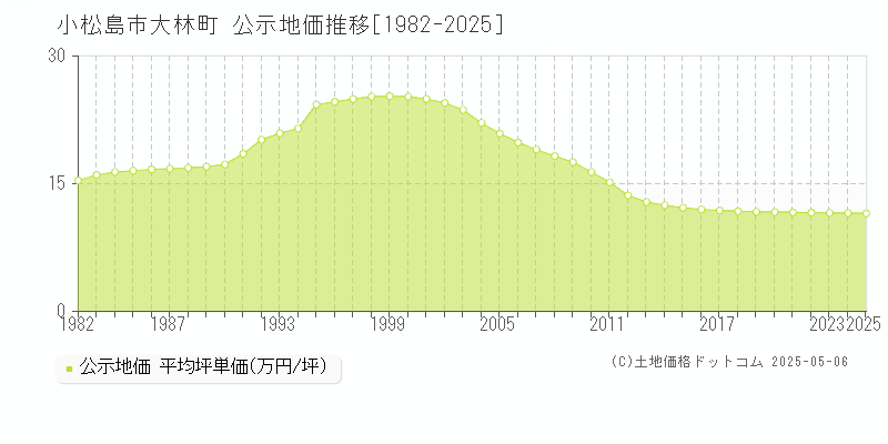 大林町(小松島市)の公示地価推移グラフ(坪単価)[1982-2025年]