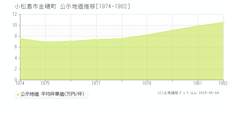 金磯町(小松島市)の公示地価推移グラフ(坪単価)[1974-1982年]