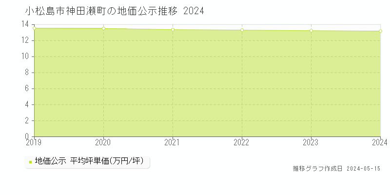 小松島市神田瀬町の地価公示推移グラフ 
