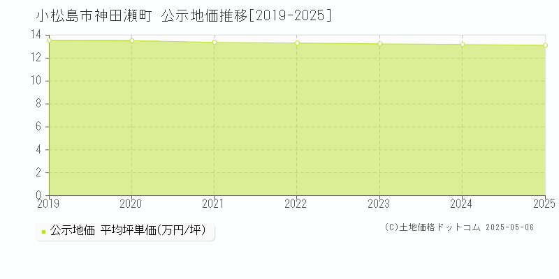 神田瀬町(小松島市)の公示地価推移グラフ(坪単価)[2019-2025年]