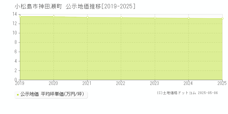 小松島市神田瀬町の地価公示推移グラフ 