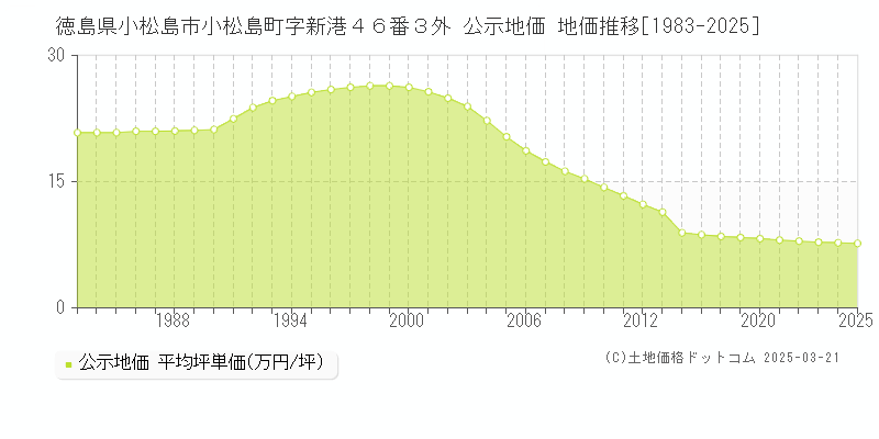 徳島県小松島市小松島町字新港４６番３外 公示地価 地価推移[1983-2025]