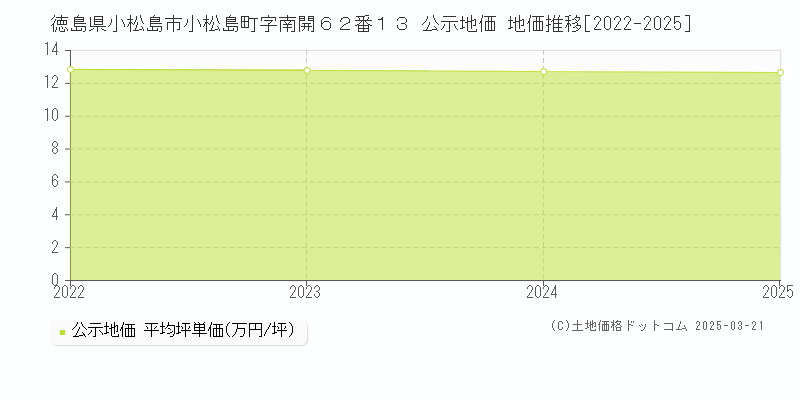 徳島県小松島市小松島町字南開６２番１３ 公示地価 地価推移[2022-2025]