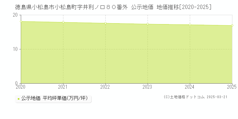 徳島県小松島市小松島町字井利ノ口８０番外 公示地価 地価推移[2020-2025]
