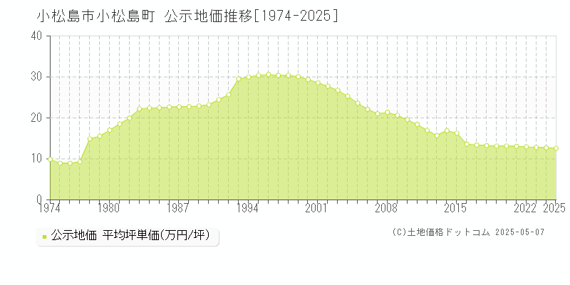小松島町(小松島市)の公示地価推移グラフ(坪単価)[1974-2025年]