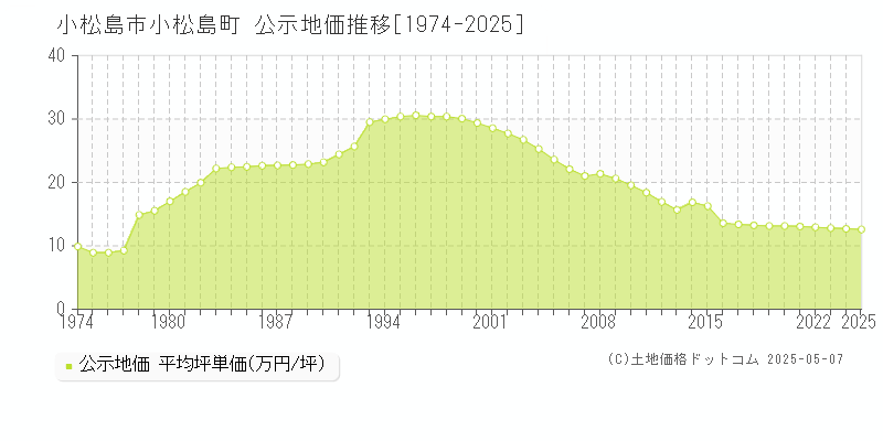 小松島市小松島町の地価公示推移グラフ 