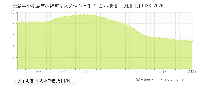 徳島県小松島市坂野町字大久保５８番４ 公示地価 地価推移[1983-2025]