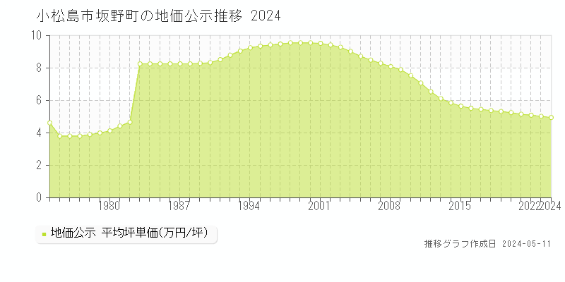 小松島市坂野町の地価公示推移グラフ 