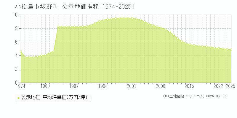 坂野町(小松島市)の公示地価推移グラフ(坪単価)[1974-2025年]