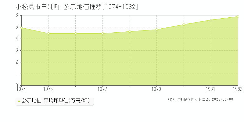 田浦町(小松島市)の公示地価推移グラフ(坪単価)[1974-1982年]