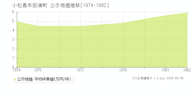 小松島市田浦町の地価公示推移グラフ 