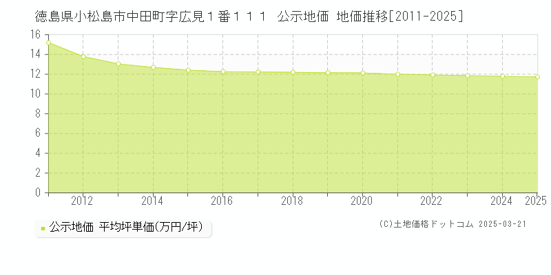 徳島県小松島市中田町字広見１番１１１ 公示地価 地価推移[2011-2025]