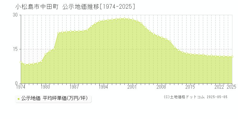 中田町(小松島市)の公示地価推移グラフ(坪単価)[1974-2025年]