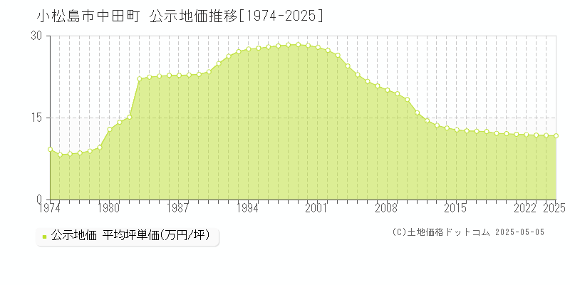 小松島市中田町の地価公示推移グラフ 