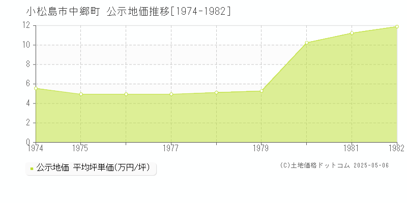 中郷町(小松島市)の公示地価推移グラフ(坪単価)[1974-1982年]