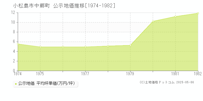 小松島市中郷町の地価公示推移グラフ 