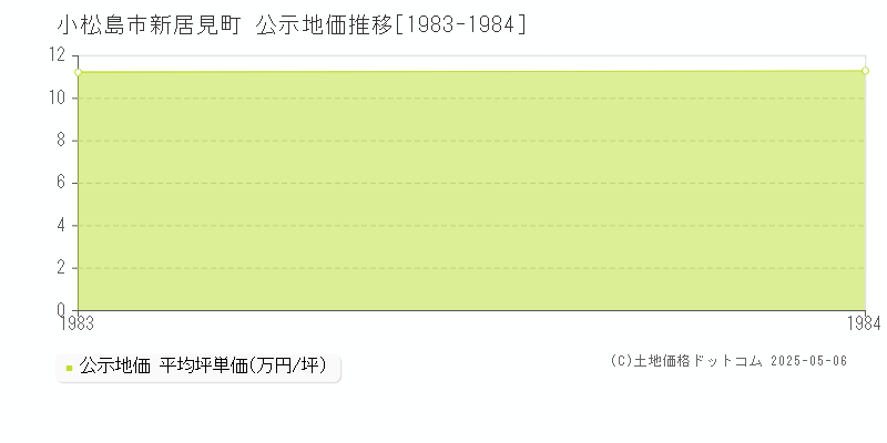 新居見町(小松島市)の公示地価推移グラフ(坪単価)[1983-1984年]