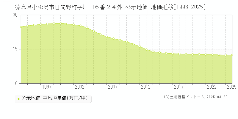 徳島県小松島市日開野町字川田６番２４外 公示地価 地価推移[1993-2025]