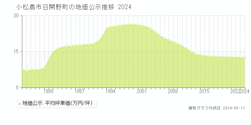 小松島市日開野町の地価公示推移グラフ 