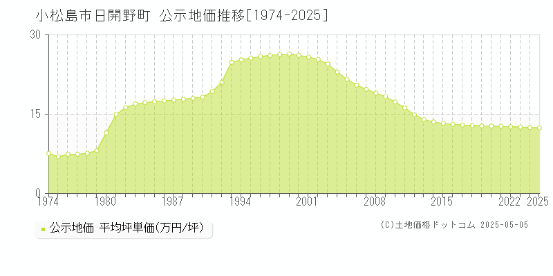 日開野町(小松島市)の公示地価推移グラフ(坪単価)[1974-2025年]