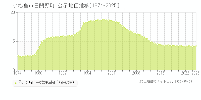 小松島市日開野町の地価公示推移グラフ 