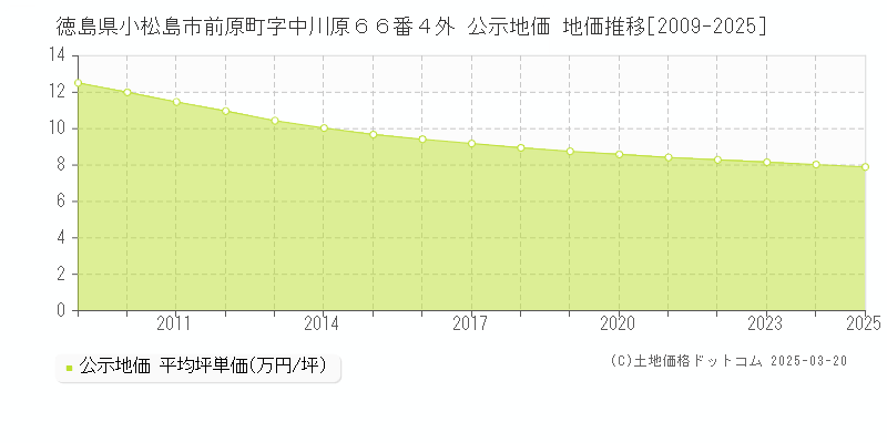 徳島県小松島市前原町字中川原６６番４外 公示地価 地価推移[2009-2025]