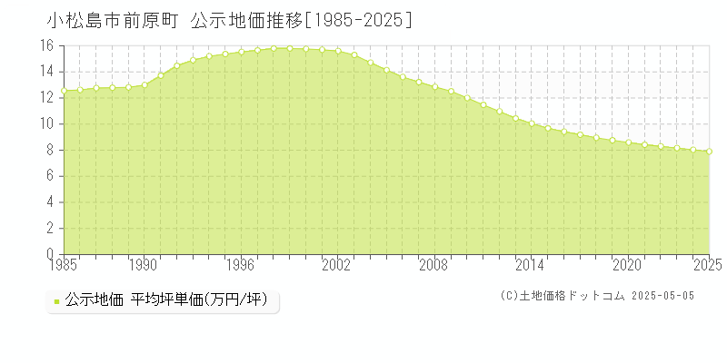 前原町(小松島市)の公示地価推移グラフ(坪単価)[1985-2025年]