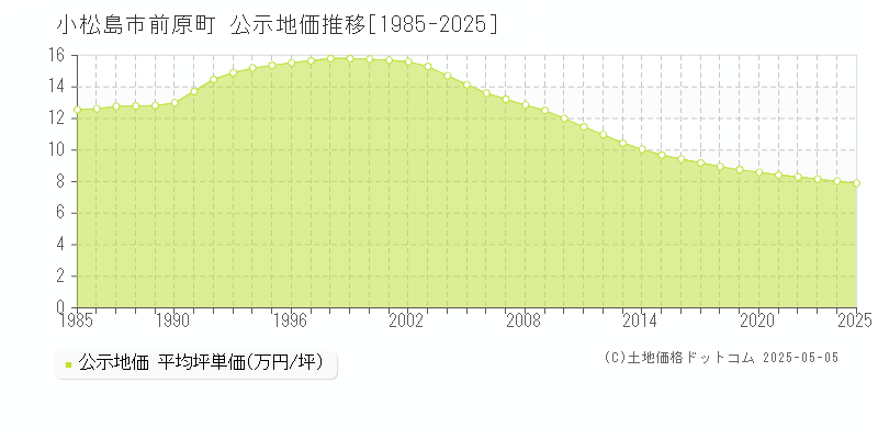 小松島市前原町の地価公示推移グラフ 