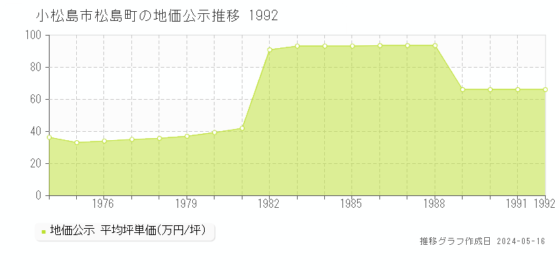 小松島市松島町の地価公示推移グラフ 